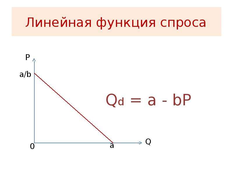 Виды функций спроса. Уравнение линейной функции спроса. Кривая спроса линейная функция. Формула линейного спроса. Формула функции спроса и предложения линейная.