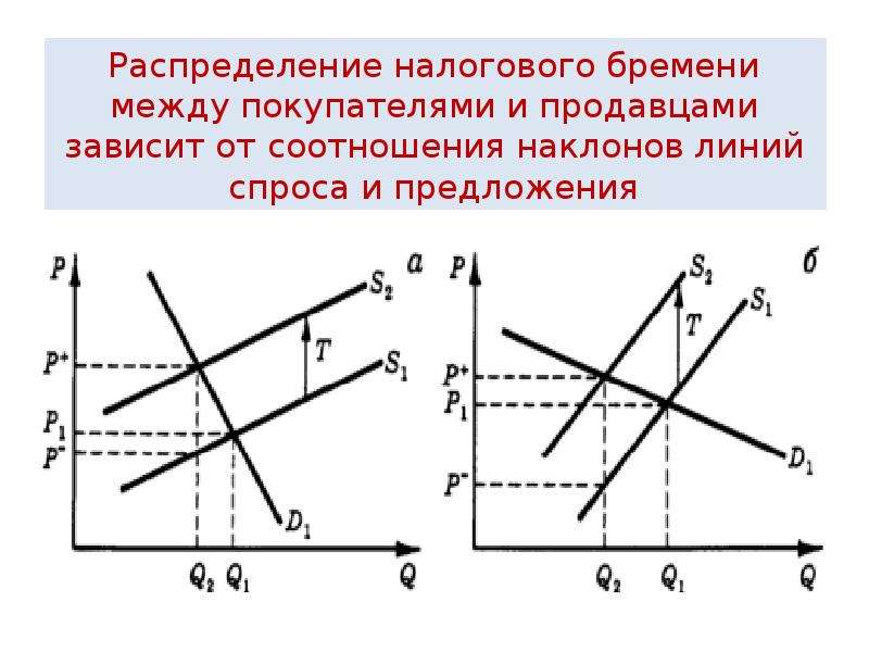 Распределение налогового бремени на рынке труда презентация