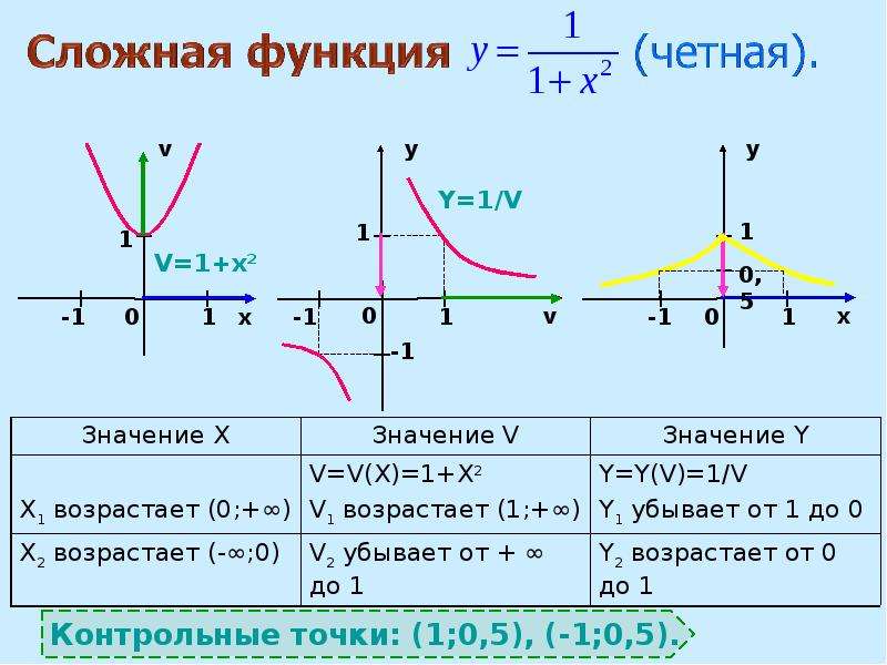 Графики функций примеры. Построение графиков сложных функций. Как построить график функции сложной функции. Построение Графика сложной функции. Как построить график сложной функции.