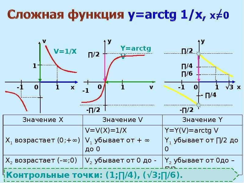 Arctg 1. График функции арктангенс 1/x. Функция арктангенса 1/x. Построение графиков сложных функций. Непрерывность функции arctg(1/(1+x)).