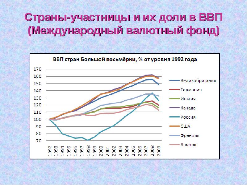 Мвф данные ввп