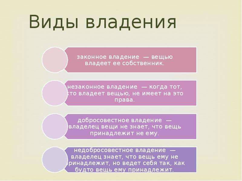 Понятие и виды владения в римском праве презентация