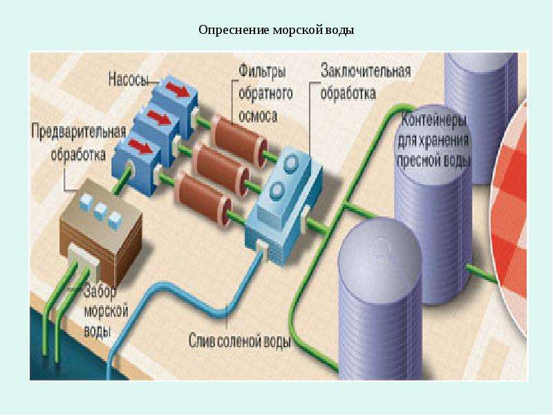 Способы опреснения воды презентация