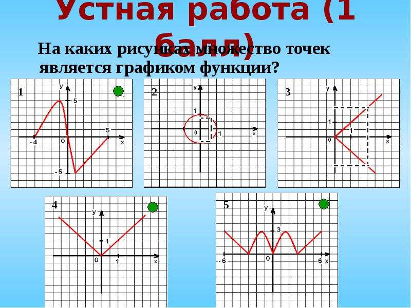 Графиком функции является точка. Графики функций. Какой график является графиком функции. Что является графиком функции. Какой график не является функцией.