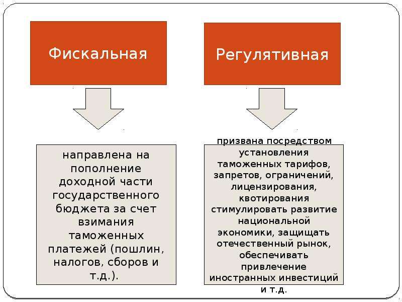 Функции таможенных органов. Фискальная и регулятивная функции таможенных органов.. Фискальная функция таможенных органов. Регулятивная функция таможенных органов. Регулятивная функция таможенного дела.