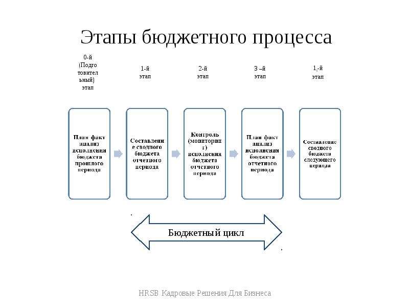 Схема бюджетного процесса по стадиям