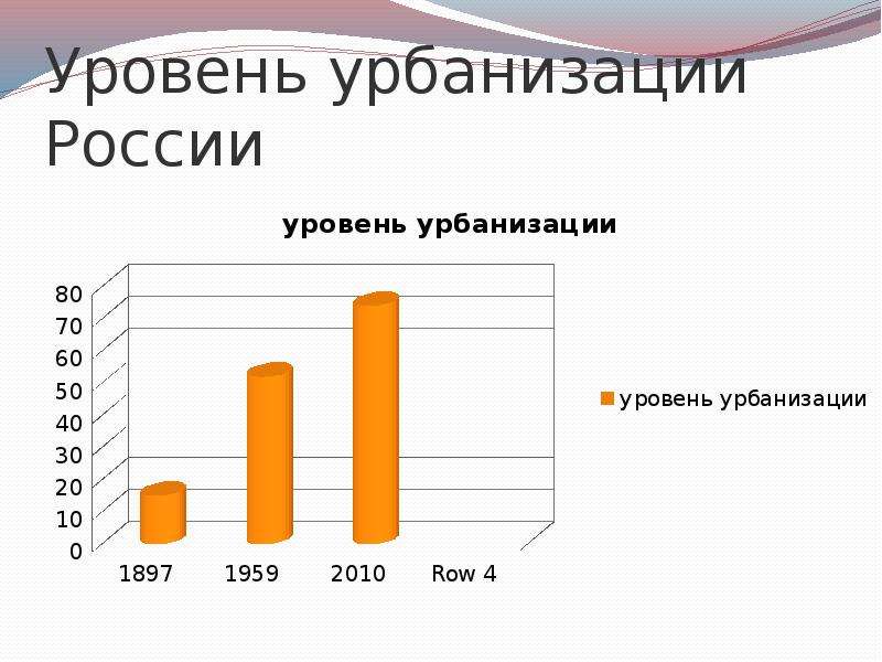 Карта урбанизации россии