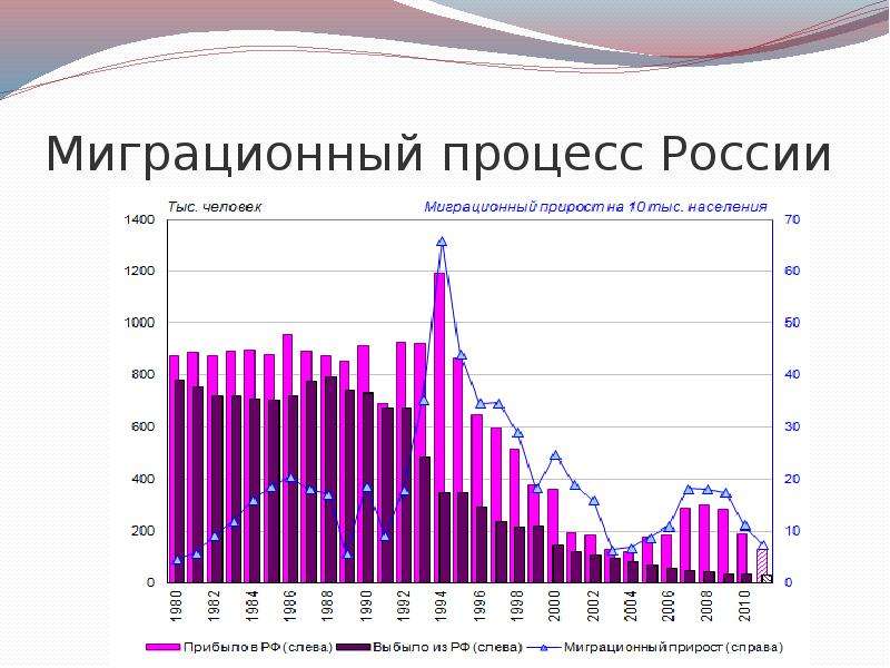 Презентация иммиграция в россии