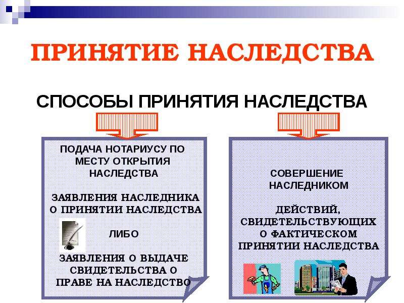 Срок вступления в наследство. Способы и порядок принятия наследства. Способы и порядок принятия наследства схема. Способы принятия наследства кратко. Способы принятия наследства таблица.