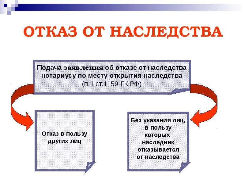 Презентация принятие наследства