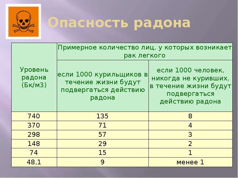 Наибольшая концентрация радона в жилых помещениях характерна для ванной комнаты