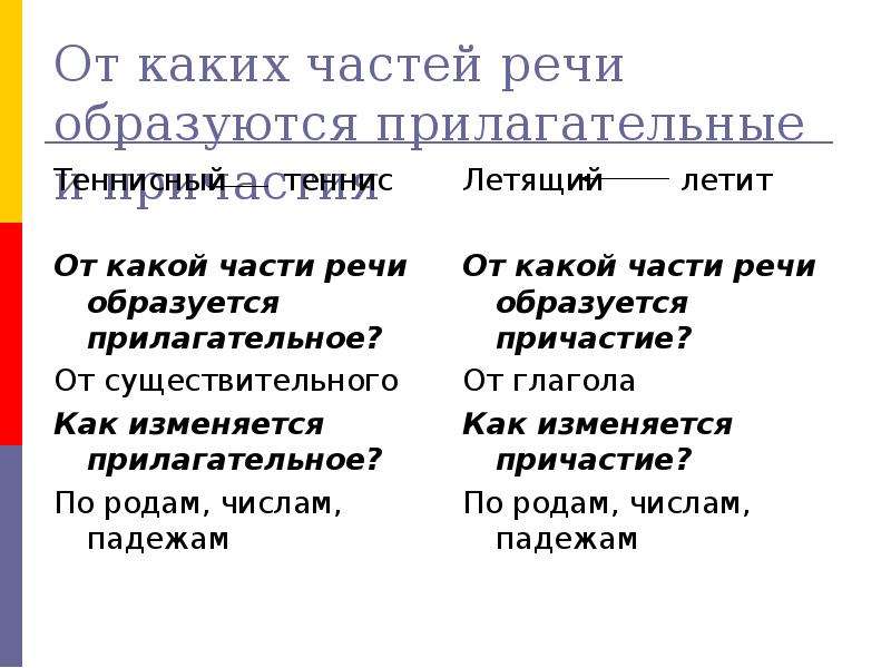 От какой части речи образуется. От каких частей речи образуются прилагательные. От какой части речи образуется Причастие. От какой части речи образуются прил. От какой части речи образовано прилагательное.