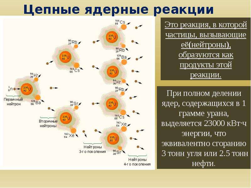 Цепная ядерная реакция ядерный реактор презентация 11 класс