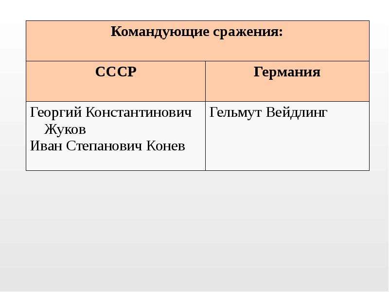 Презентация по истории битва за берлин