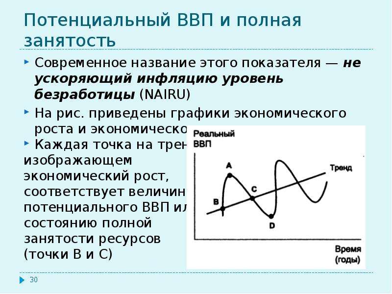 3 полная занятость. Потенциальный ВВП. Тренд потенциального ВВП. Потенциальный ВВП на графике. Потенциальный ВВП график.