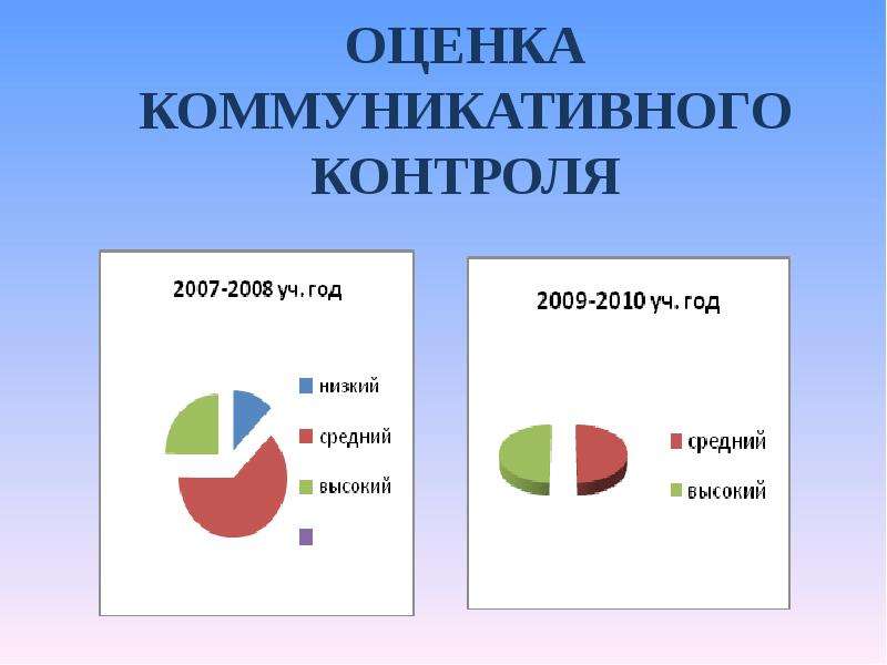 Оценка коммуникативной. Оценка коммуникабельности. Коммуникативный контроль. Средний коммуникативный контроль. Низкий коммуникативный контроль.