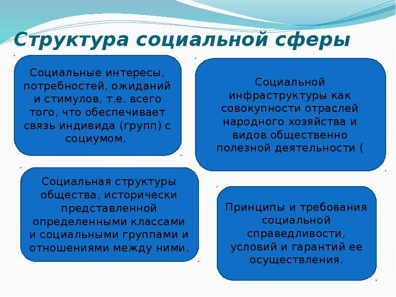 Отрасли социальной сферы. Структура социальной сферы общества. Социальная сфера общества социальный состав. Структура социальной СФ. Структура социальной сферы схема.