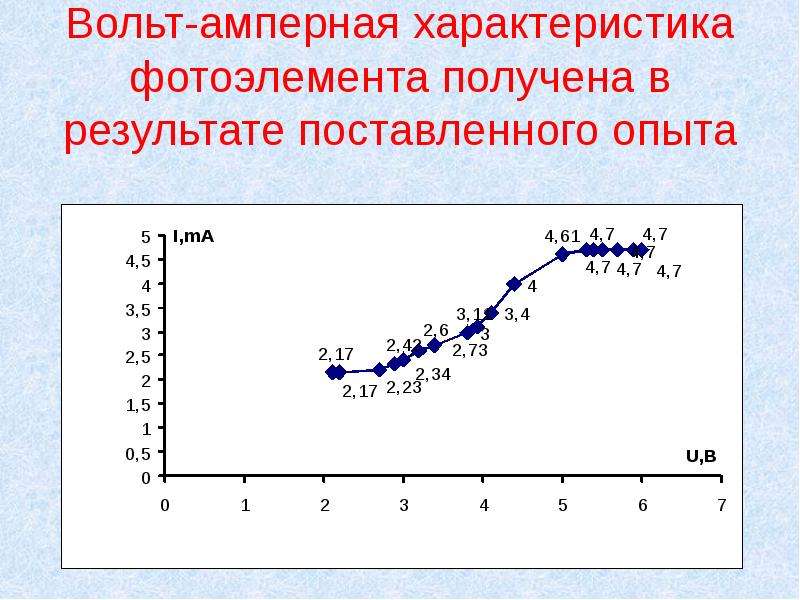 На рисунке 2 изображена вольт амперная характеристика фотоэлемента дополните фразу значение