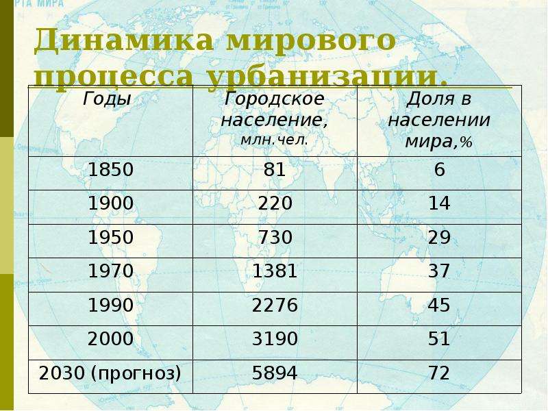 Страны среднего уровня урбанизации. Урбанизация в 20 веке статистика. Мировая урбанизация в 21 веке. Динамика урбанизации в России. Оценка уровня урбанизации.