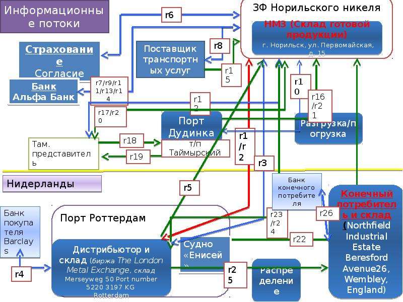 Описание информационных потоков. Схемы информационных потоков аэропорта. Информационные потоки предприятия. Внутренние информационные потоки. Информационные потоки организации пример.