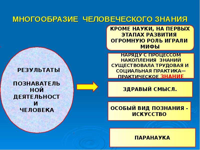 Развитие человеческого знания. Многообразие человеческого знания. Формы человеческого знания. Многообразие форм человеческого знания. Многообразие человеческого знания схема.