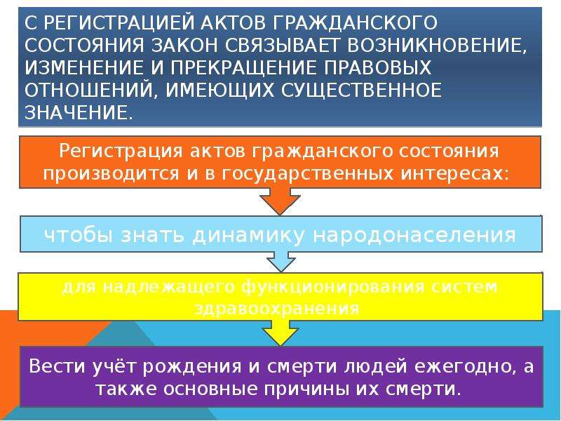 Акты гражданского состояния. Понятие актов гражданского состояния. Схема акты гражданского состояния. Порядок регистрации актов гражданского состояния. Понятие и значение актов гражданского состояния..