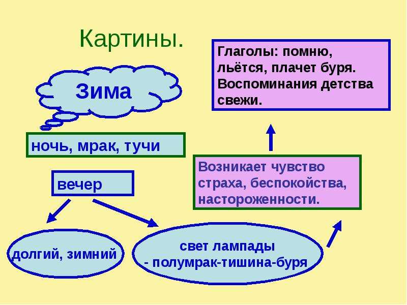 Бунин помню долгий зимний вечер презентация - 95 фото