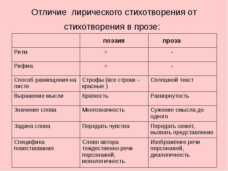 Произведения отличаются. Отличие прозы от стихотворения. Отличие прозы от поэзии. Стихи отличаются от прозы. Поэзия и проза различия.