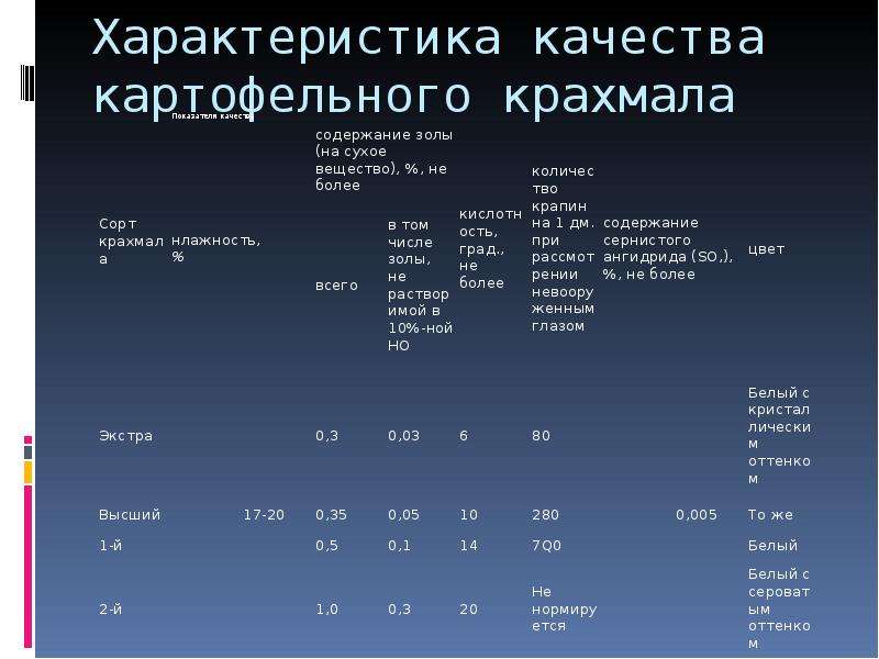 Состав внести. Показатели качества крахмала. Органолептические показатели крахмала. Органолептическая оценка крахмала. Крахмал картофельный характеристики.