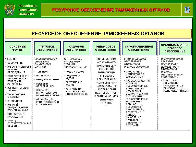 Формы организационно правового обеспечения. Экономическая деятельность таможенных органов. Структура таможенной деятельности. Финансовое обеспечение таможенных органов. Пррлуесс финансирования таможенных органов.