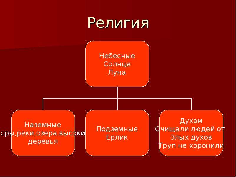 Общественное устройство гуннов схема