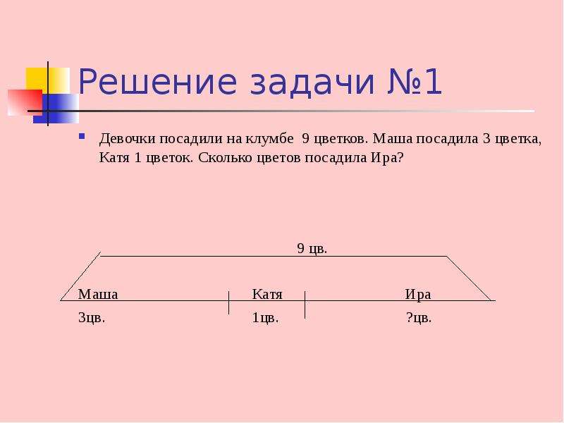 На диаграмме отметили сколько цветов. Правильный ответ задачи. Задача решение Ира решила. Сколько три саженый. Решить задачу по математике 1 класс Ира.