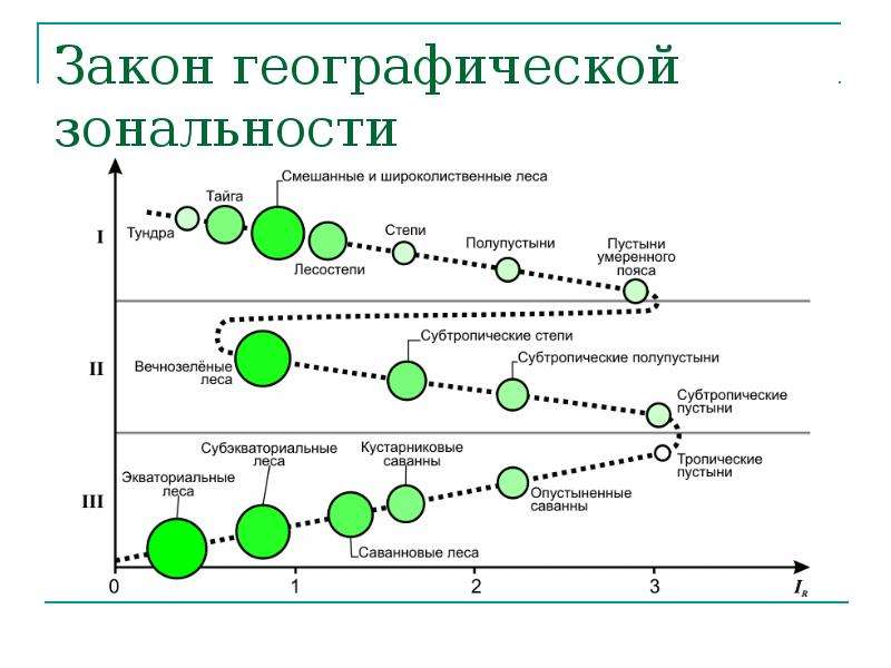 Схема природной зональности