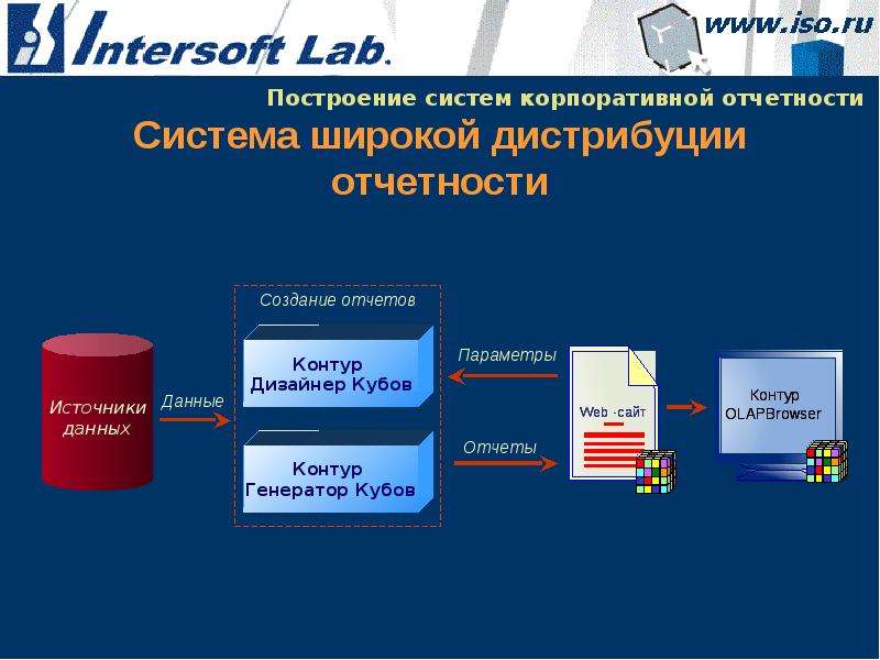 Система отчетности. Системы построения отчетности. Система дистрибуции. Построение дистрибуции.