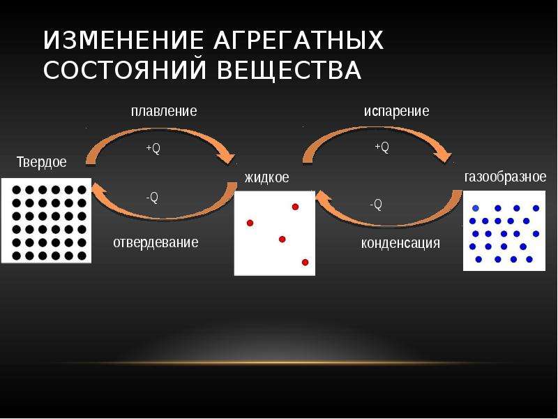 Физика 8 класс изменения агрегатных состояний. Процессы изменения агрегатного состояния вещества испарение. При изменении агрегатного состояния вещества изменяется. Изменение агрегатного состояния вещества схема. Агрегатные состояния вещества формулы.