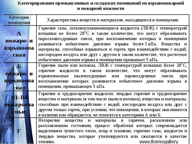 Пожарная и взрывопожарная опасность здания. Категории пожарной опасности складских помещений. Категория складского помещения по пожарной опасности. Категорирование помещений по взрывопожарной и пожарной. Категорирование складских помещений.