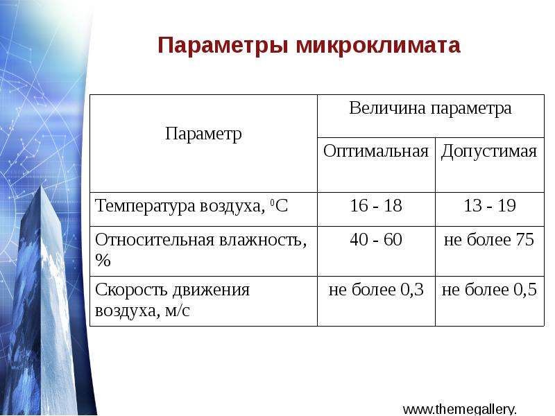 Скорость воздуха и температура. Основные параметры идеального микроклимата. К физическим параметрам микроклимата помещений относятся:. Перечислите показатели параметров микроклимата.. Назовите основные параметры микроклимата.