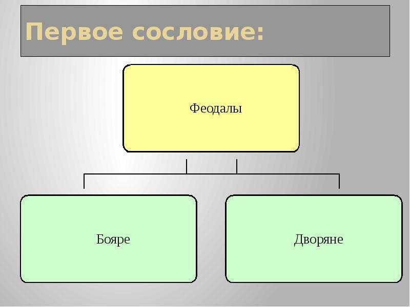 Первое сословие презентация