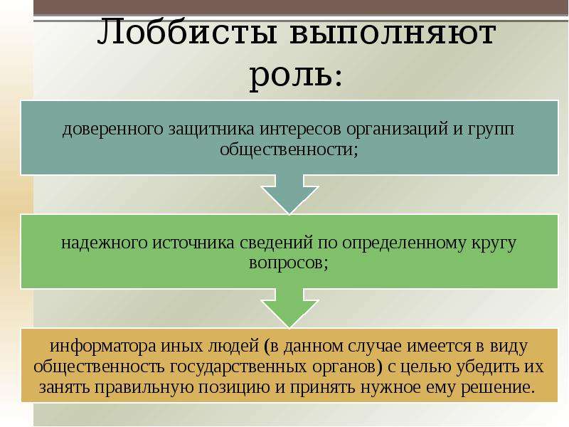 Выполнять роль. Лоббирование законов. Группы лоббирования. Технологии лоббирования. Лоббизм это простыми словами.