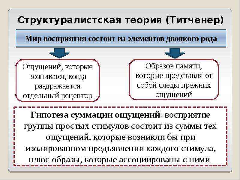 Теории восприятия. Структуралистская теория. Структуралистическая теория восприятия. Теории восприятия таблица. Психологические теории восприятия.