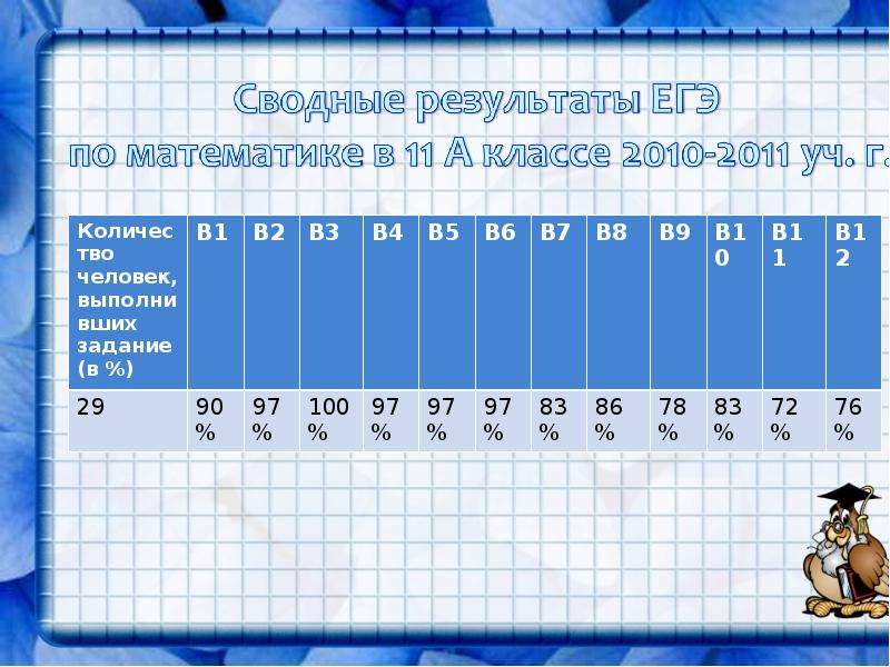 Код класс профиль