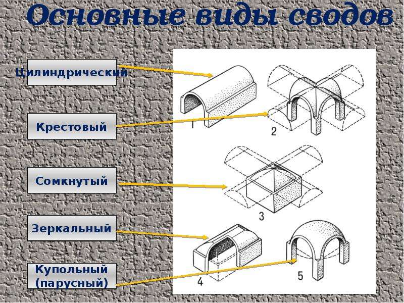 Актуальность сводов правил. Основные типы сводов. Типы сводов в архитектуре. Сомкнутый свод в архитектуре. Цилиндрический свод в архитектуре.