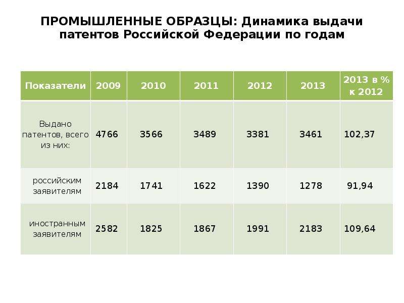 Реестр промышленной. Динамика выдачи патентов. Динамика патентования в РФ по годам. Количество патентов в России динамика. Выдача патентов в мире статистика.