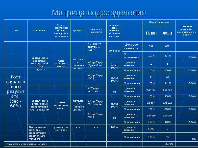 Результаты подразделения. Матрица подразделения. Матрица целей. Матрица цели цели. Матрица целей предприятия.