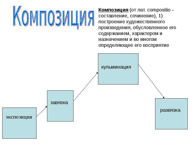 Схема построения рассказа