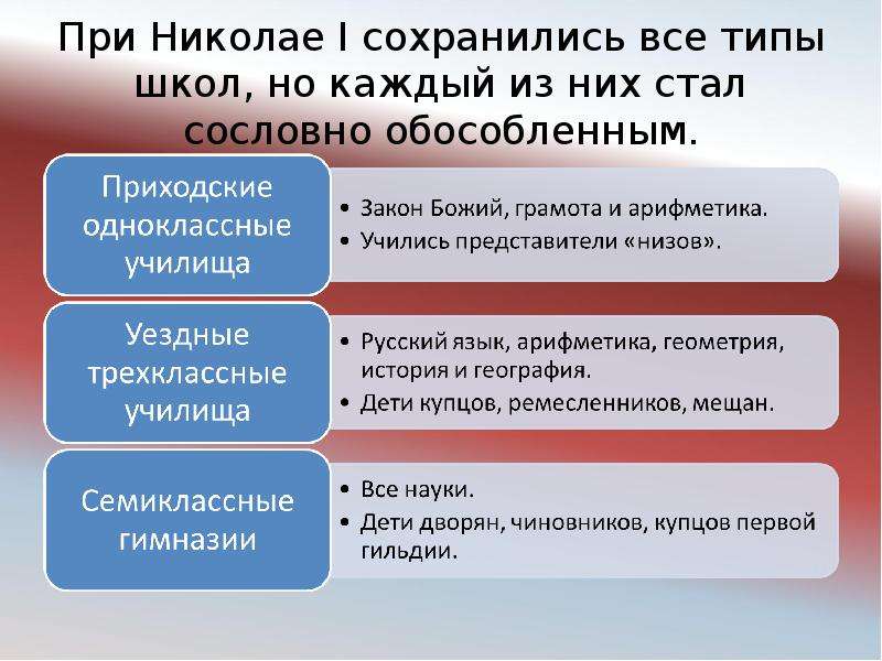 Типы школ. Типы школ при Николае 1. Сословно обособленные школы при Николае 1. Типы школ в России. Биология 19 века в России.