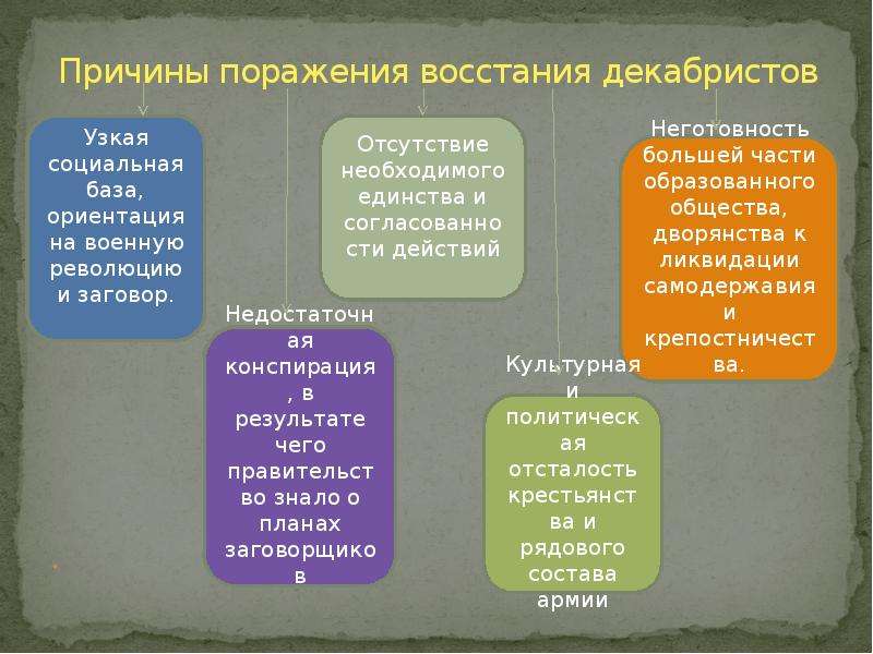 Причины поражения декабристов заполните схему