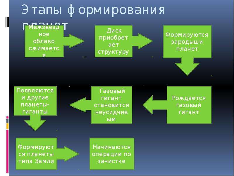 На рисунке приведена схема формирования солнечной системы подпишите условия или процесс