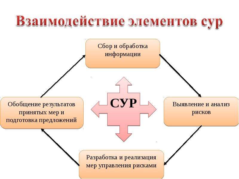 Презентация система управления рисками