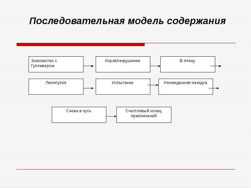 Последовательный результат. Последовательная модель. Последовательная модель схема. Последовательная модель фото. Кластер по путешествию Гулливера.